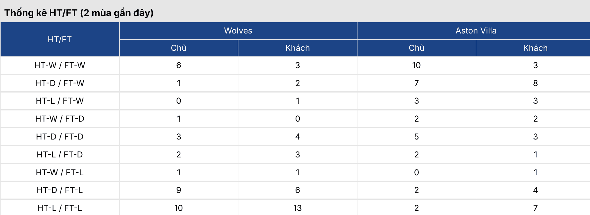 Tỷ lệ kèo nhà cái 5: Wolves vs Aston Villa 3h ngày 28/2 2 Soikeo