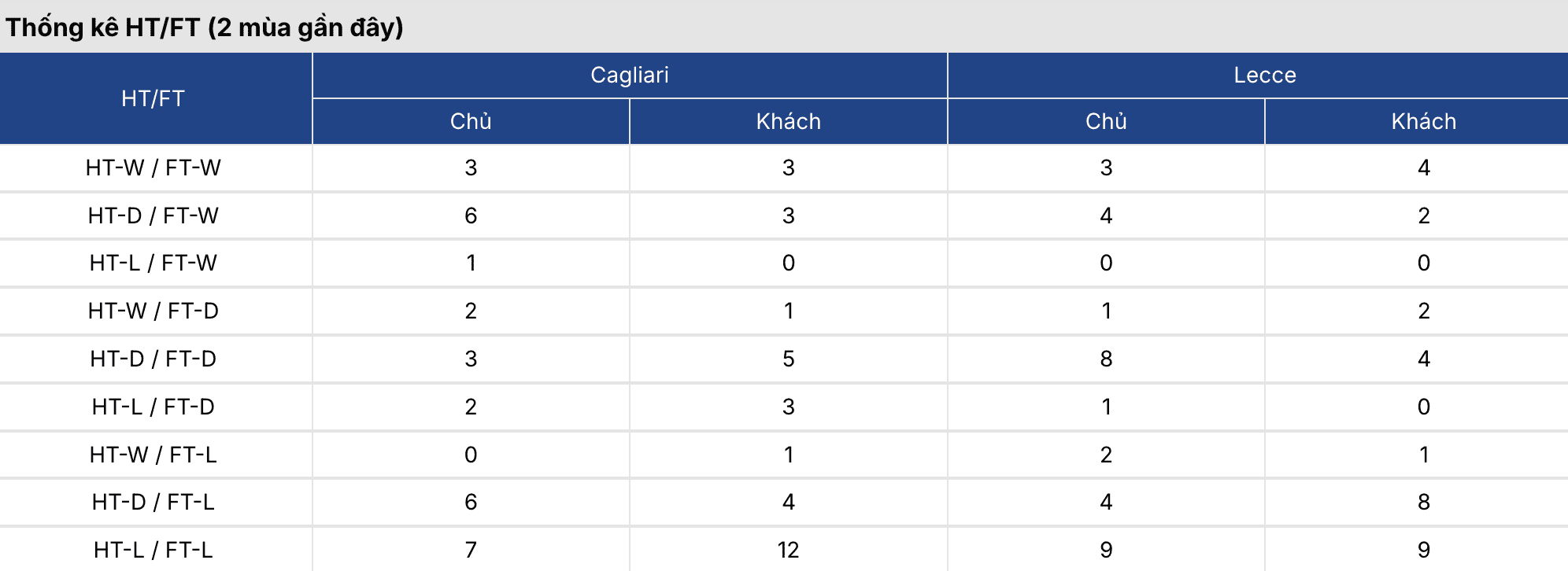 Soi kèo nhà cái: Cagliari vs Lecce 2h45 ngày 17/2 3 Soikeo