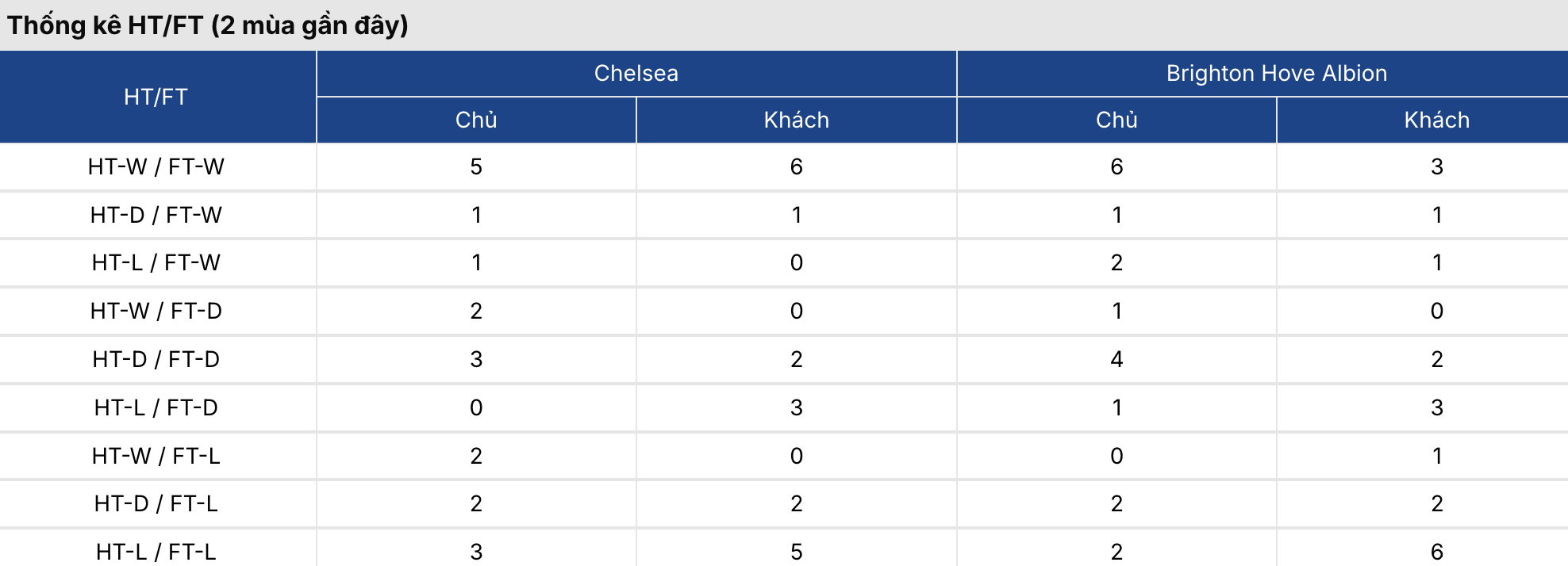Tỷ lệ kèo: Chelsea vs Brighton 20h ngày 30/8/2026 2 Soikeo