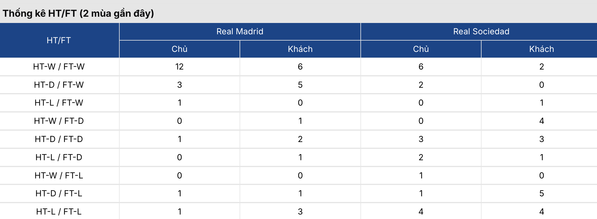 Tỷ lệ kèo: Real Madrid vs Sociedad 2h ngày 27/8/2026 2 Soikeo