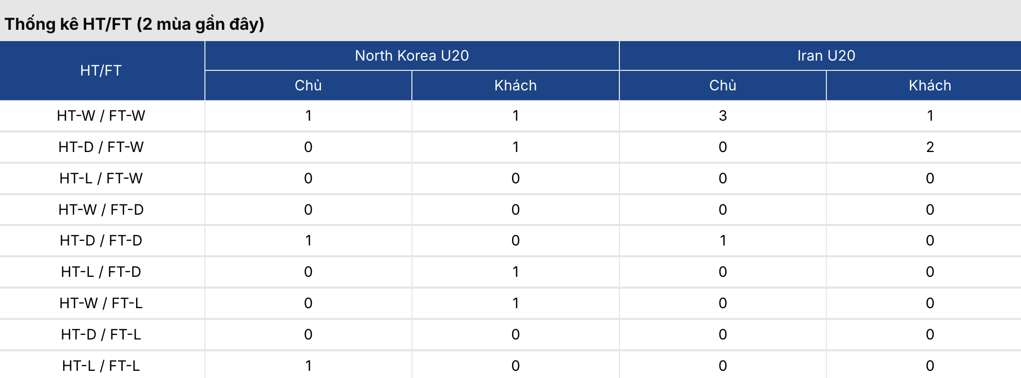 Tỷ lệ kèo: U20 Triều Tiên vs U20 Iran 16h ngày 3/9/2026 2 Soikeo