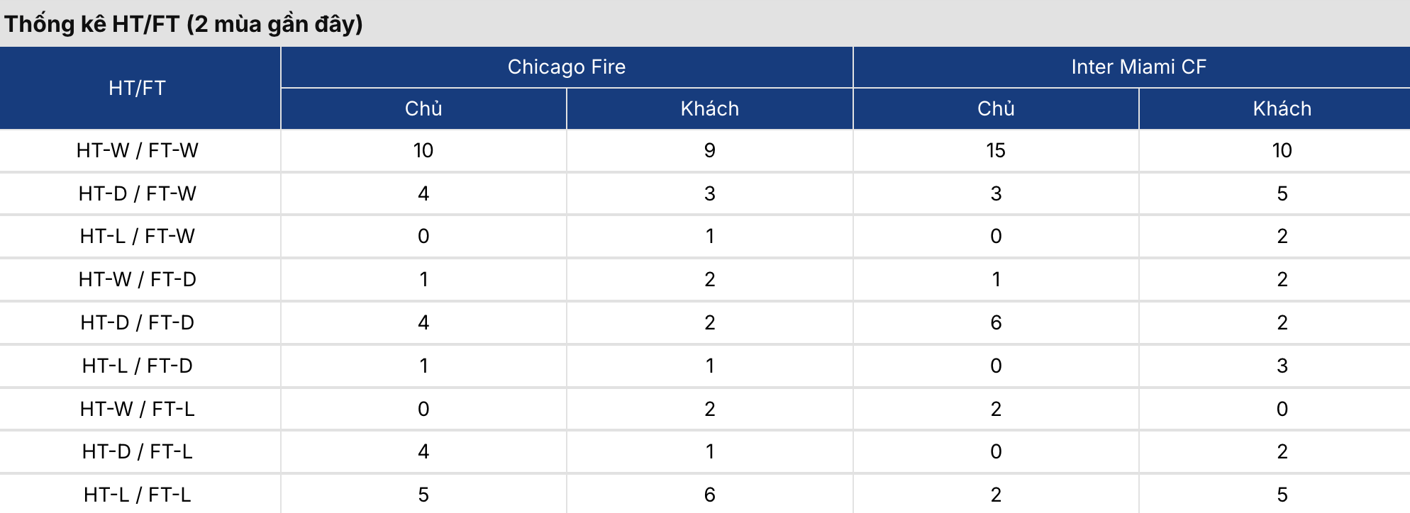 Soi kèo nhà cái: Chicago Fire vs Inter Miami 7h30 ngày 10/9/2026 2 Soikeo