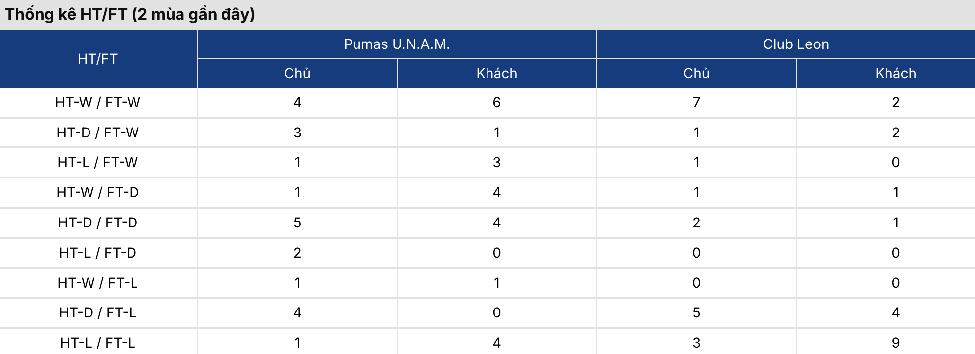 Kèo nhà cái: Pumas UNAM vs Club Leon 10h05 ngày 11/9/2026 2 Soikeo