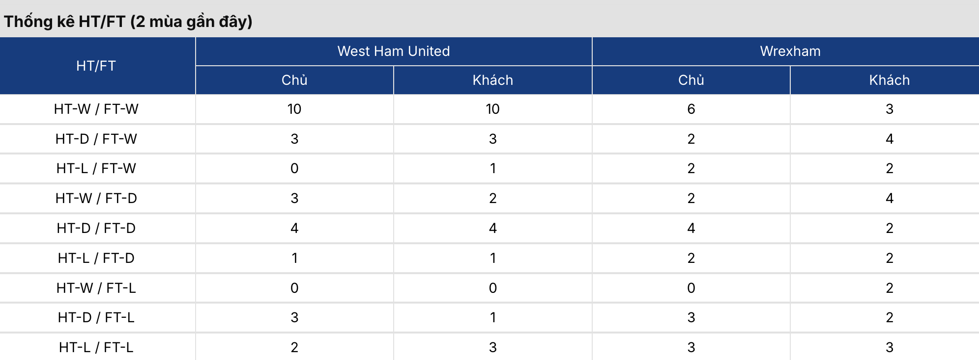Kèo nhà cái: West Ham vs Wrexham 2h ngày 12/9/2026 2 Soikeo